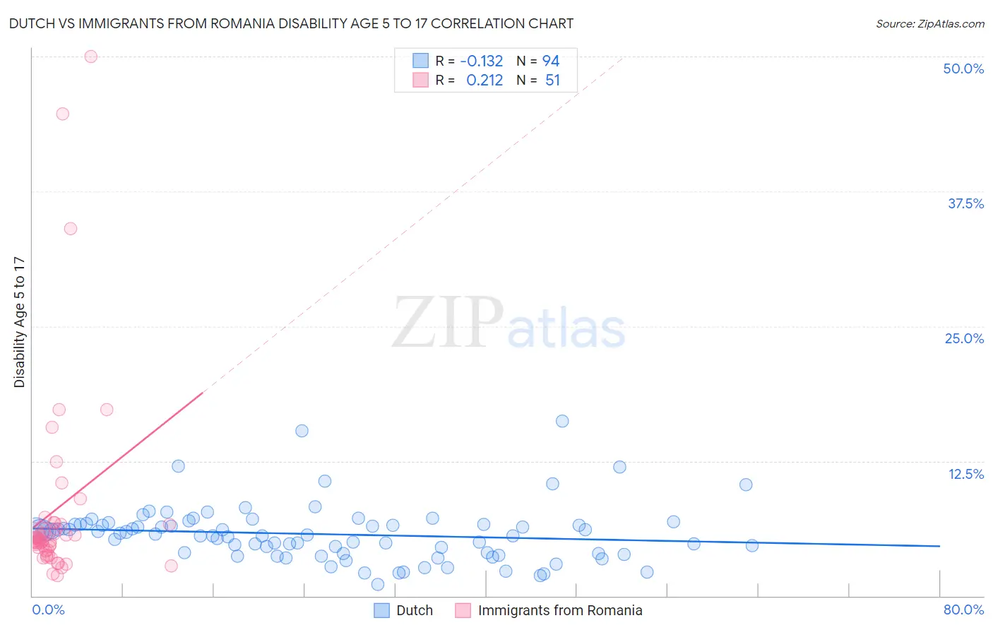 Dutch vs Immigrants from Romania Disability Age 5 to 17