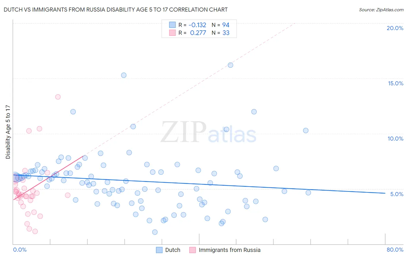 Dutch vs Immigrants from Russia Disability Age 5 to 17