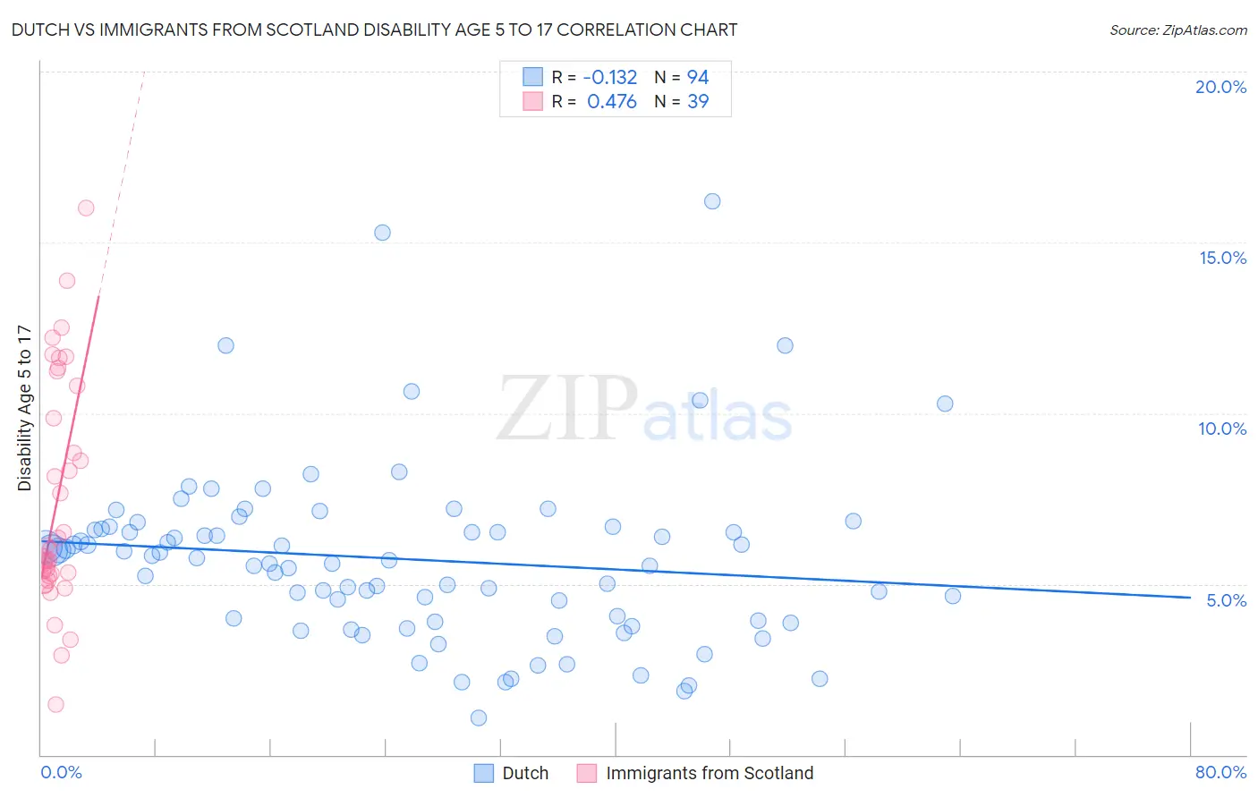 Dutch vs Immigrants from Scotland Disability Age 5 to 17