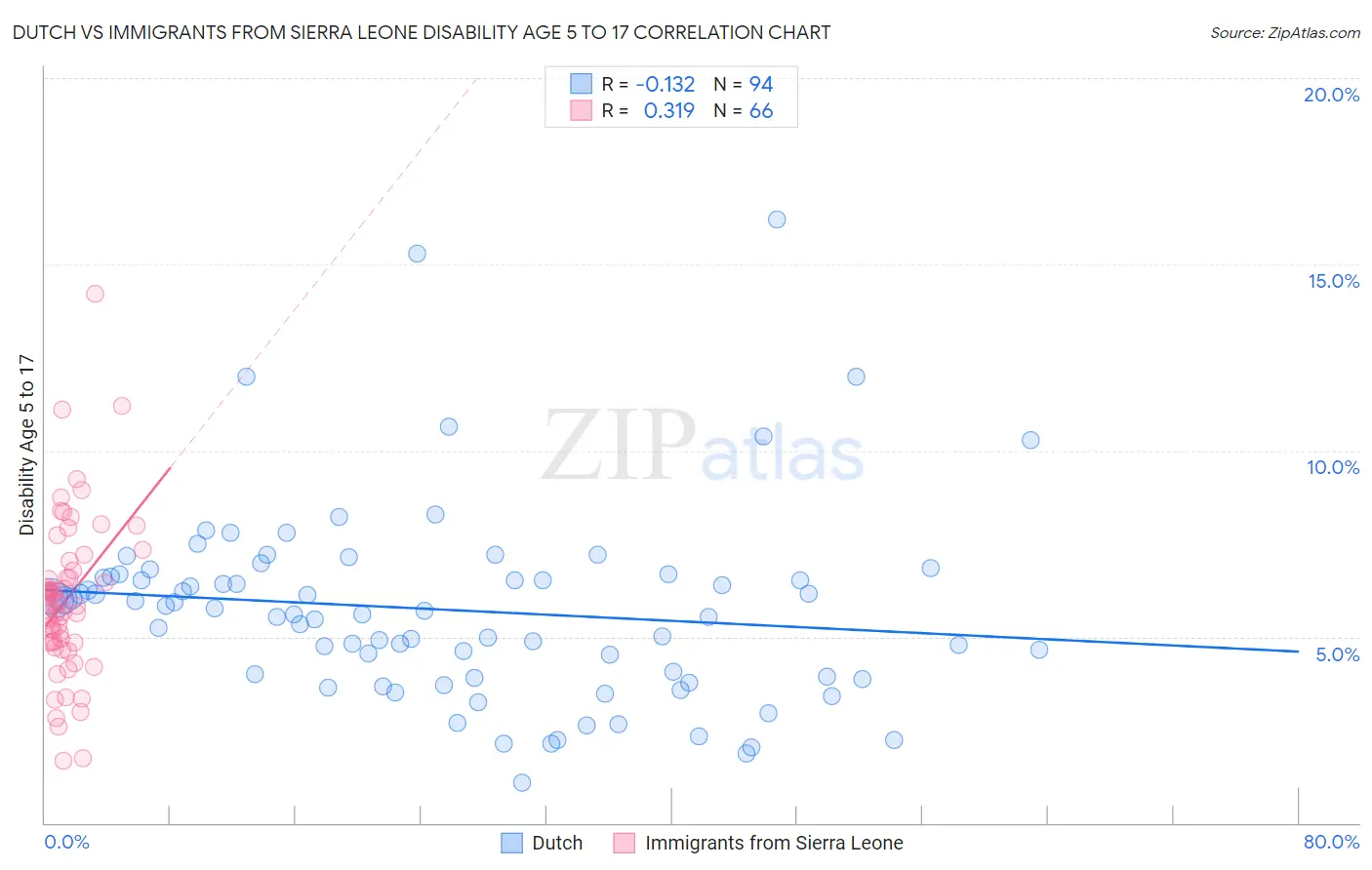 Dutch vs Immigrants from Sierra Leone Disability Age 5 to 17