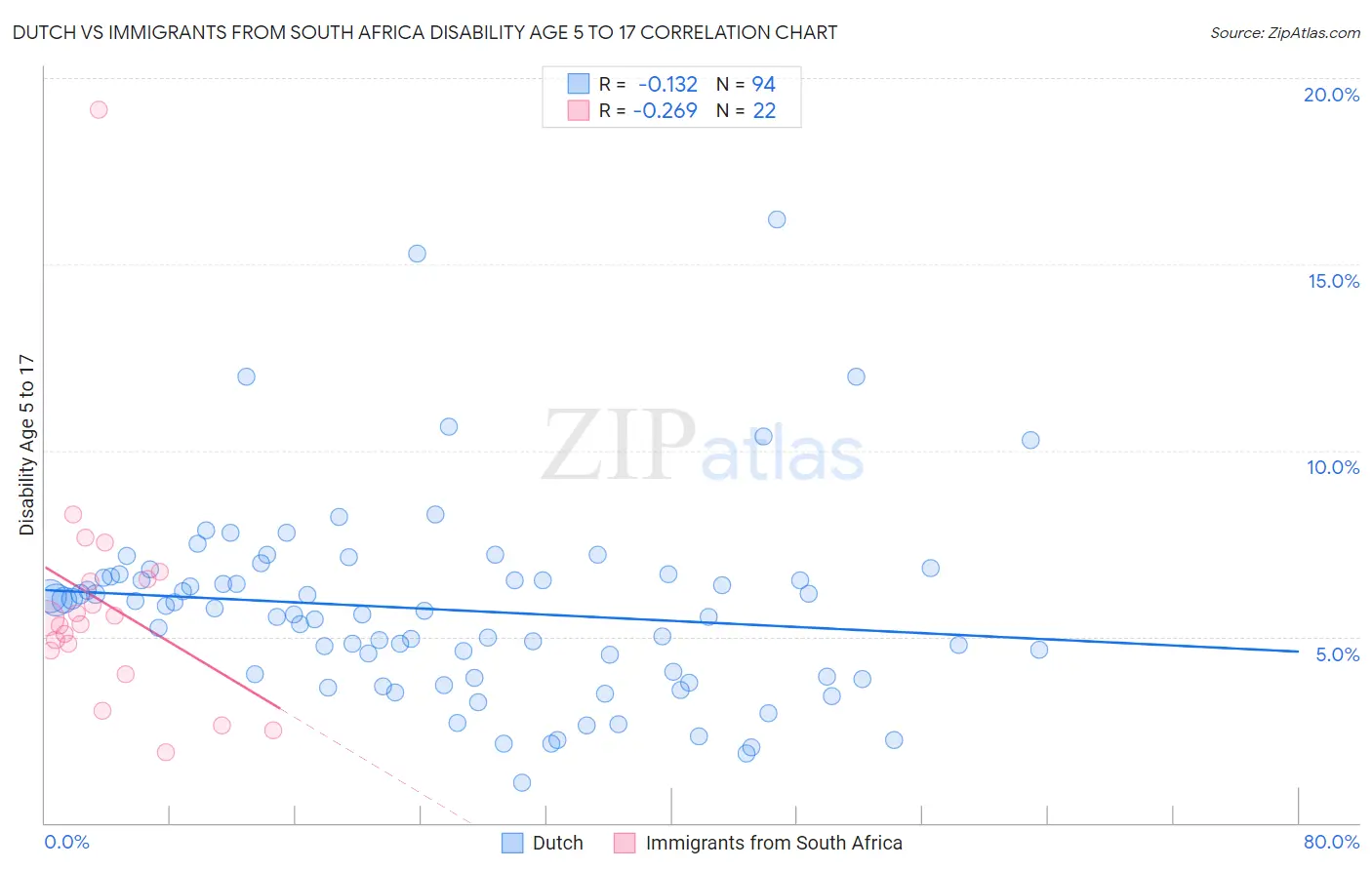 Dutch vs Immigrants from South Africa Disability Age 5 to 17