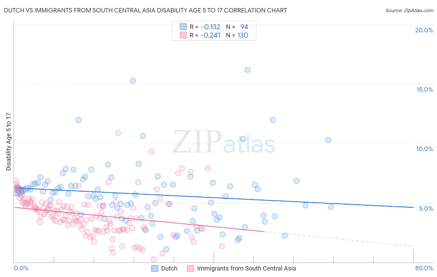 Dutch vs Immigrants from South Central Asia Disability Age 5 to 17