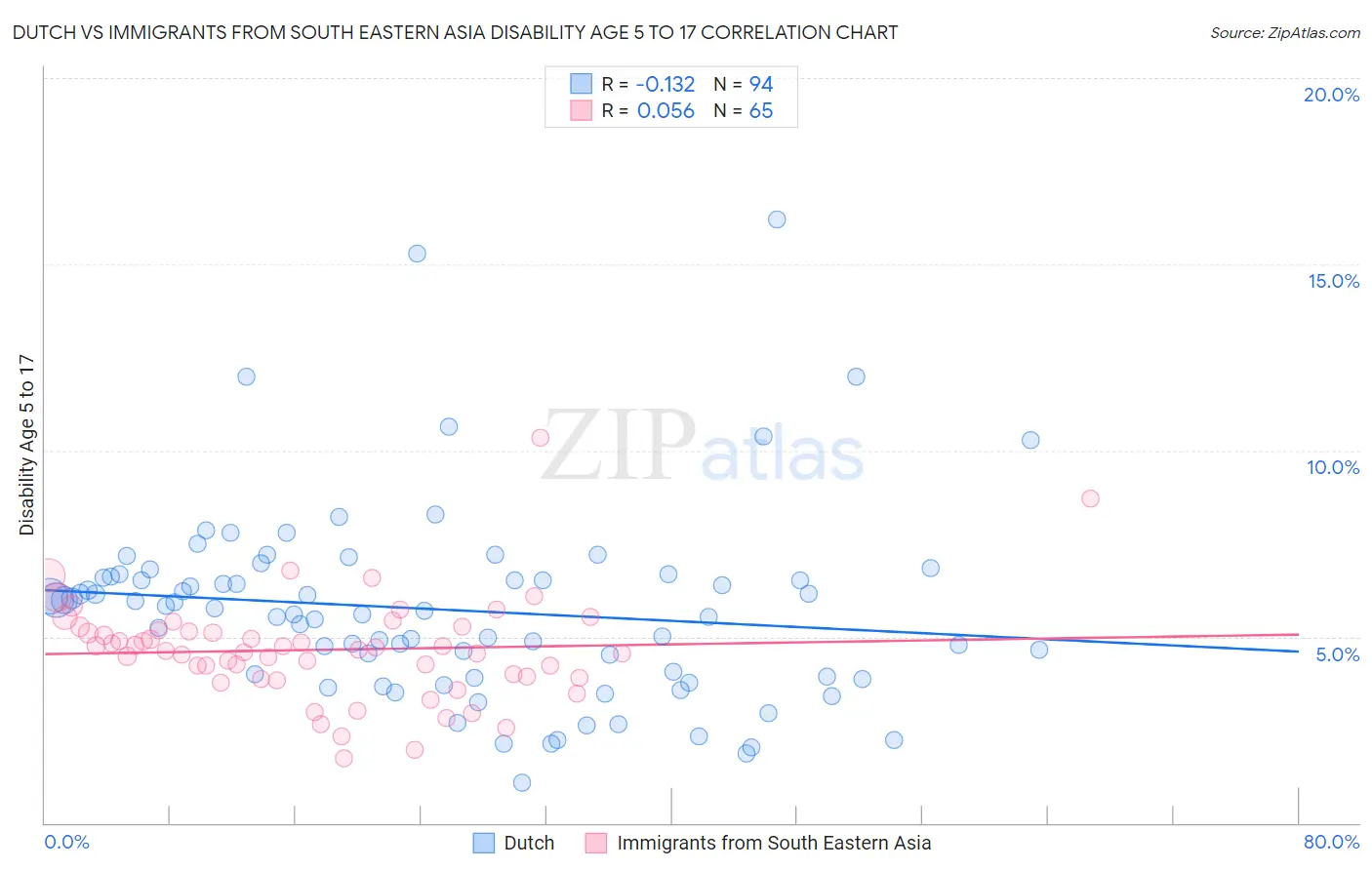 Dutch vs Immigrants from South Eastern Asia Disability Age 5 to 17