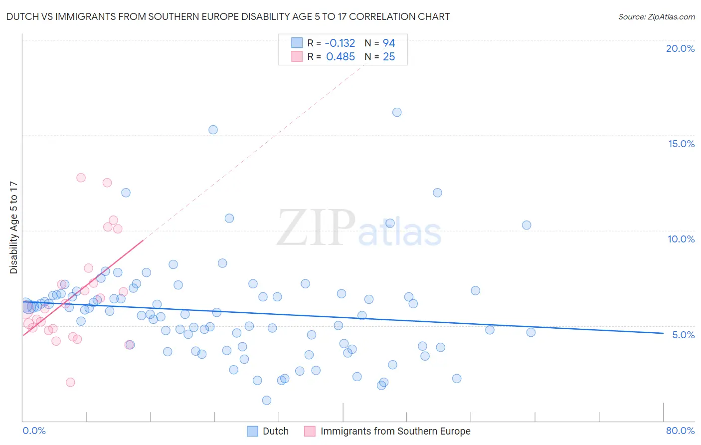 Dutch vs Immigrants from Southern Europe Disability Age 5 to 17