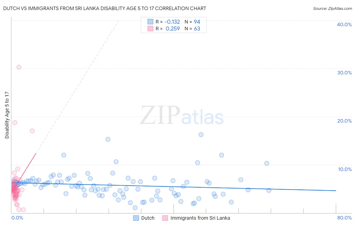 Dutch vs Immigrants from Sri Lanka Disability Age 5 to 17