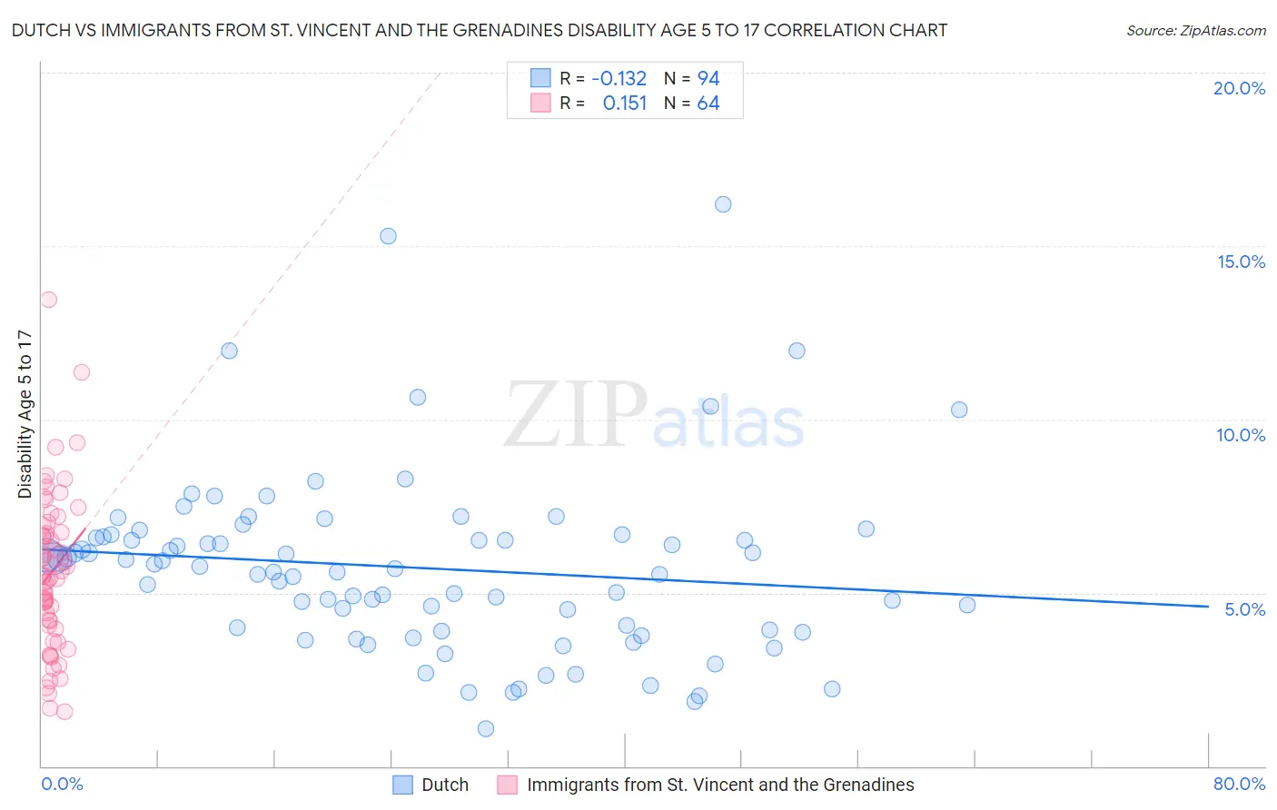 Dutch vs Immigrants from St. Vincent and the Grenadines Disability Age 5 to 17