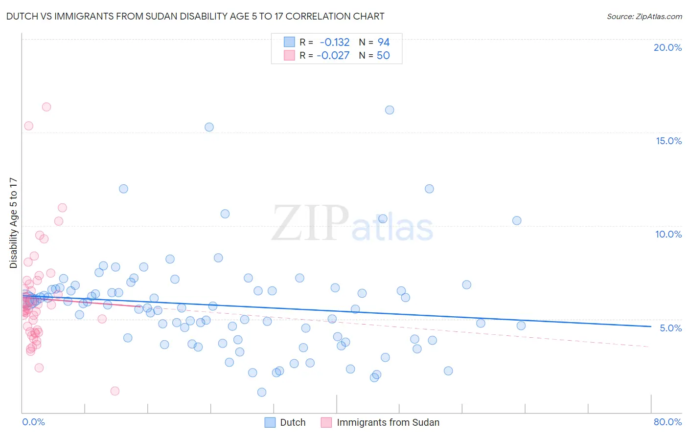 Dutch vs Immigrants from Sudan Disability Age 5 to 17