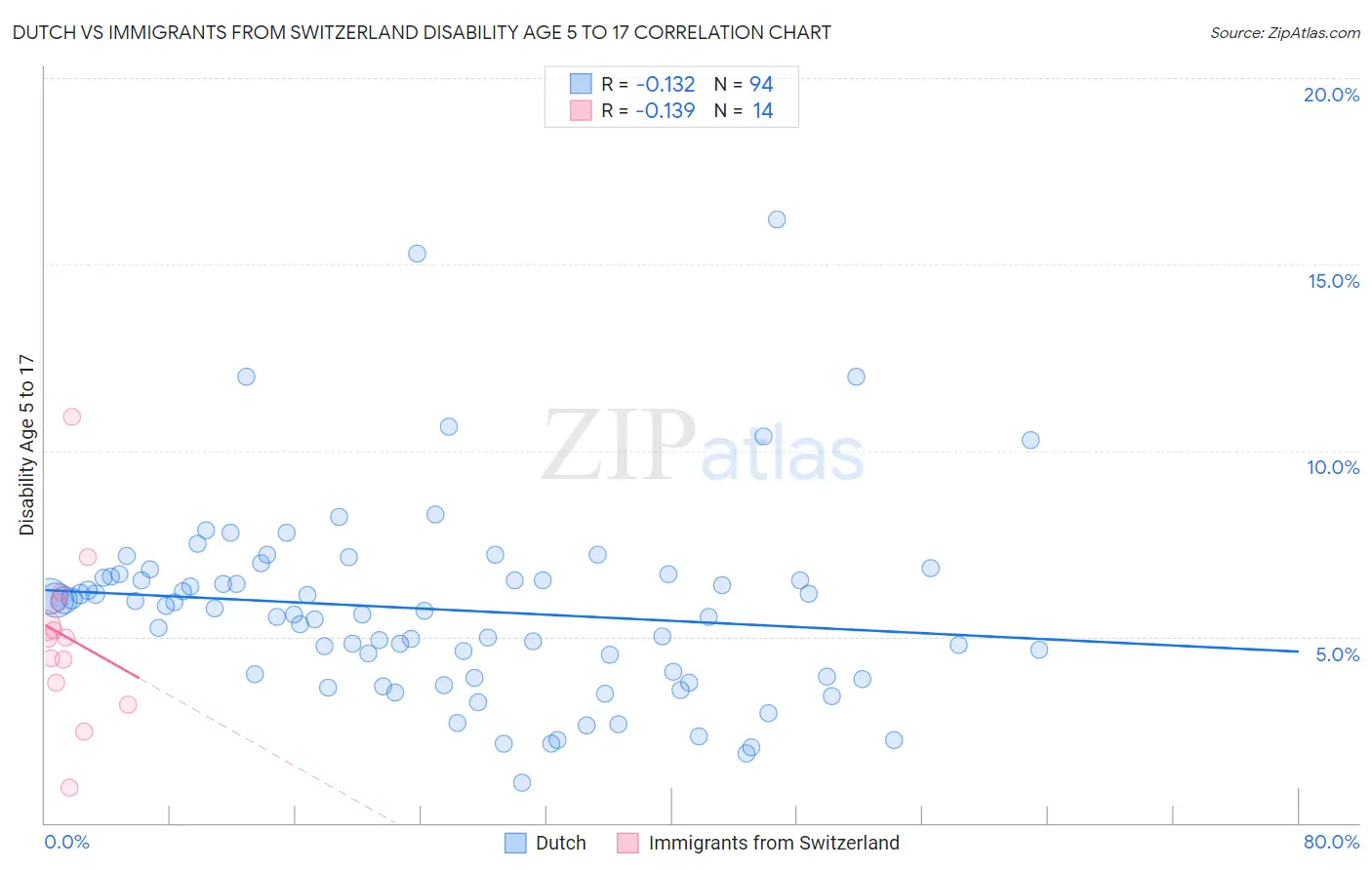 Dutch vs Immigrants from Switzerland Disability Age 5 to 17