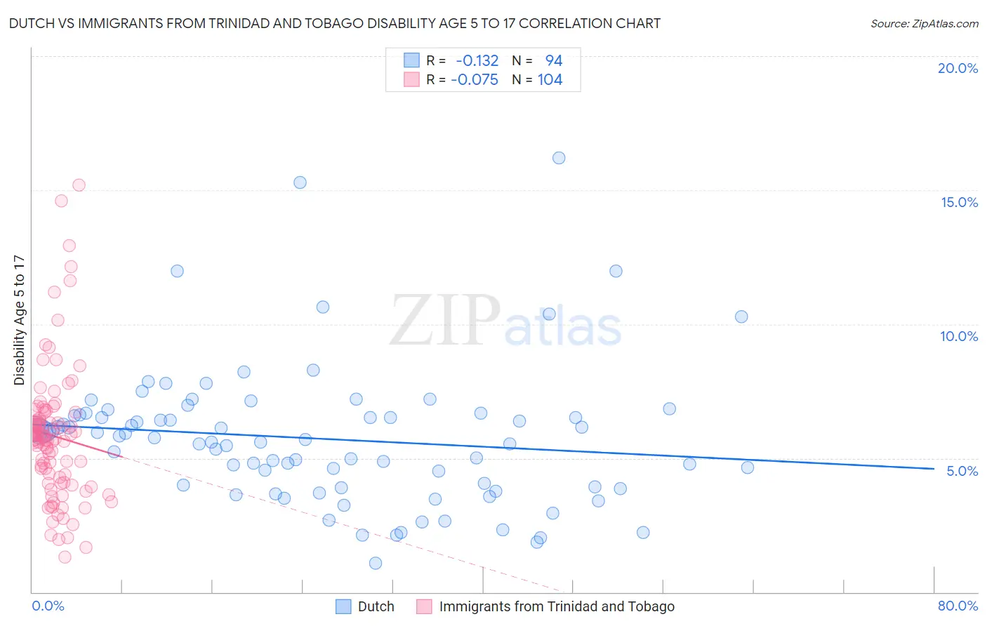 Dutch vs Immigrants from Trinidad and Tobago Disability Age 5 to 17