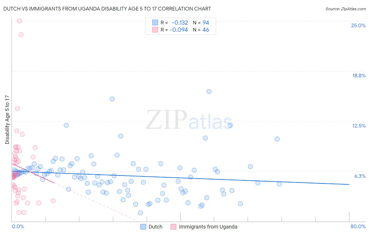 Dutch vs Immigrants from Uganda Disability Age 5 to 17