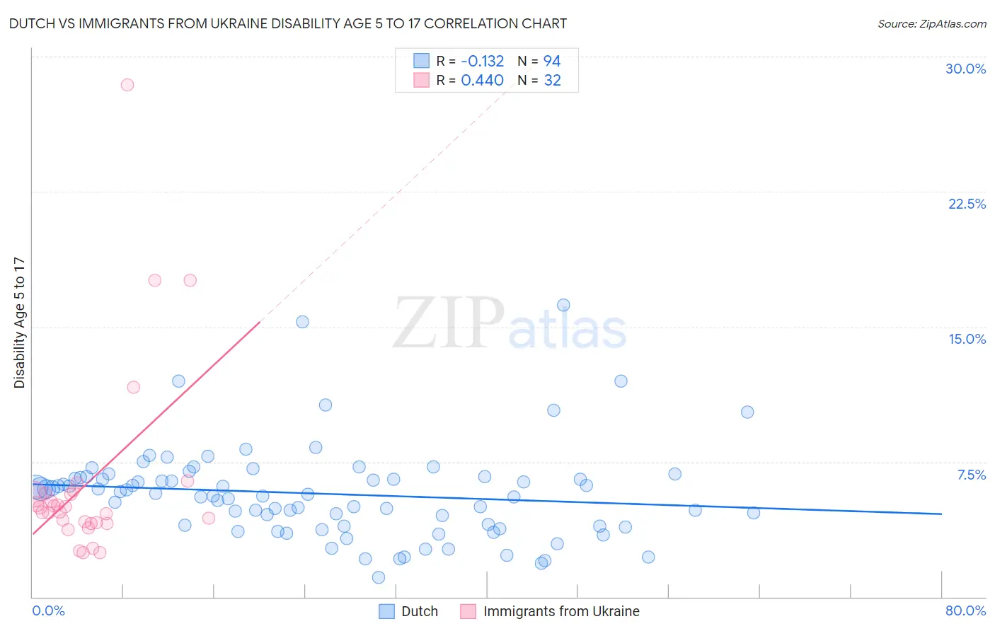 Dutch vs Immigrants from Ukraine Disability Age 5 to 17