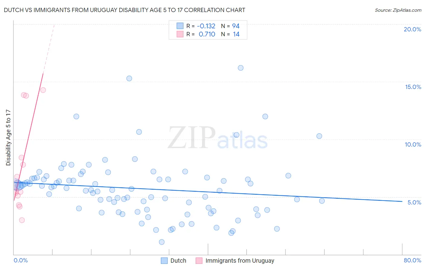 Dutch vs Immigrants from Uruguay Disability Age 5 to 17