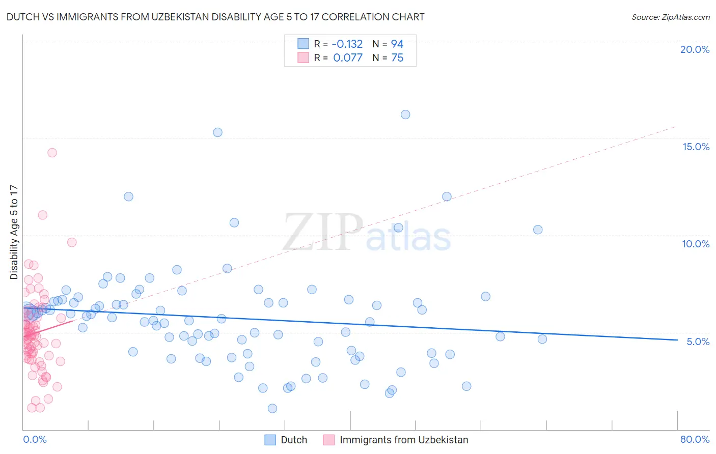 Dutch vs Immigrants from Uzbekistan Disability Age 5 to 17