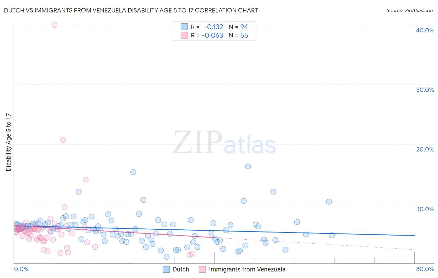 Dutch vs Immigrants from Venezuela Disability Age 5 to 17