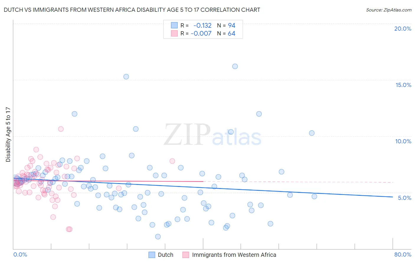 Dutch vs Immigrants from Western Africa Disability Age 5 to 17