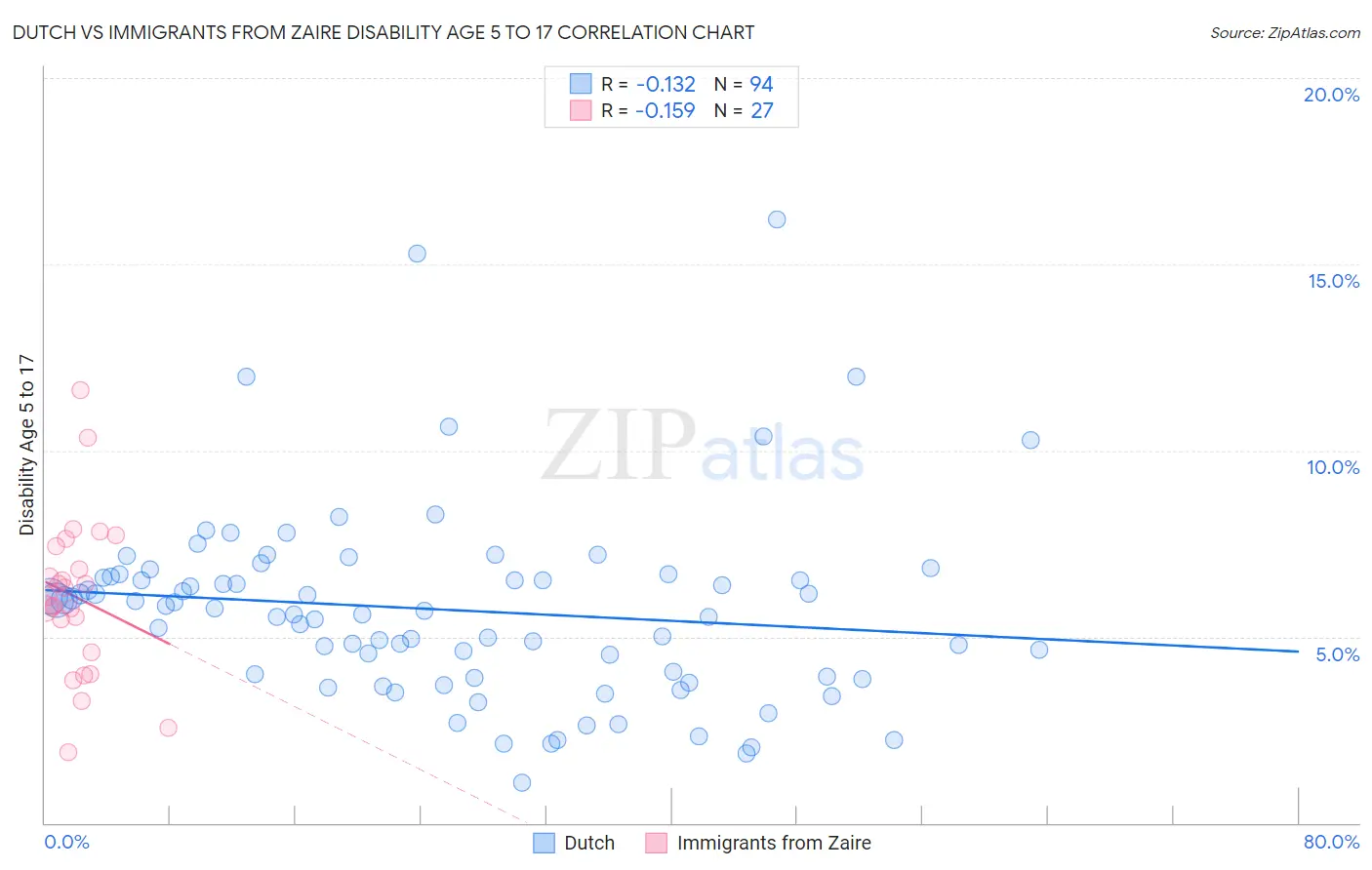 Dutch vs Immigrants from Zaire Disability Age 5 to 17