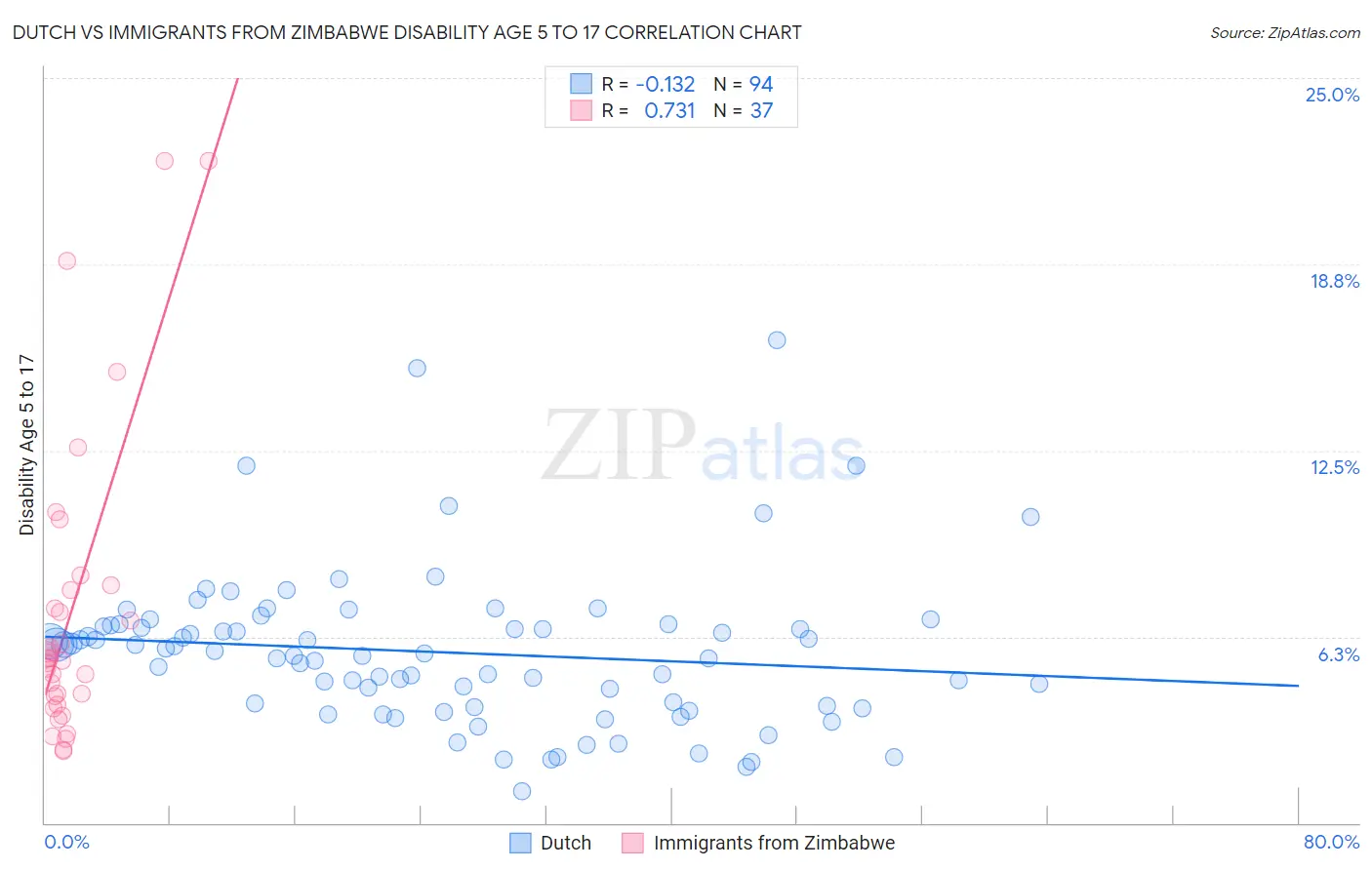 Dutch vs Immigrants from Zimbabwe Disability Age 5 to 17