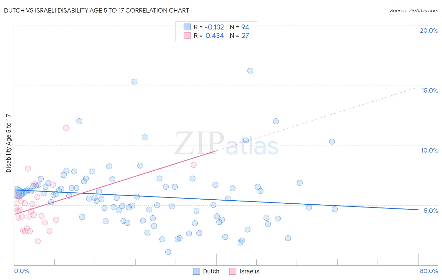 Dutch vs Israeli Disability Age 5 to 17