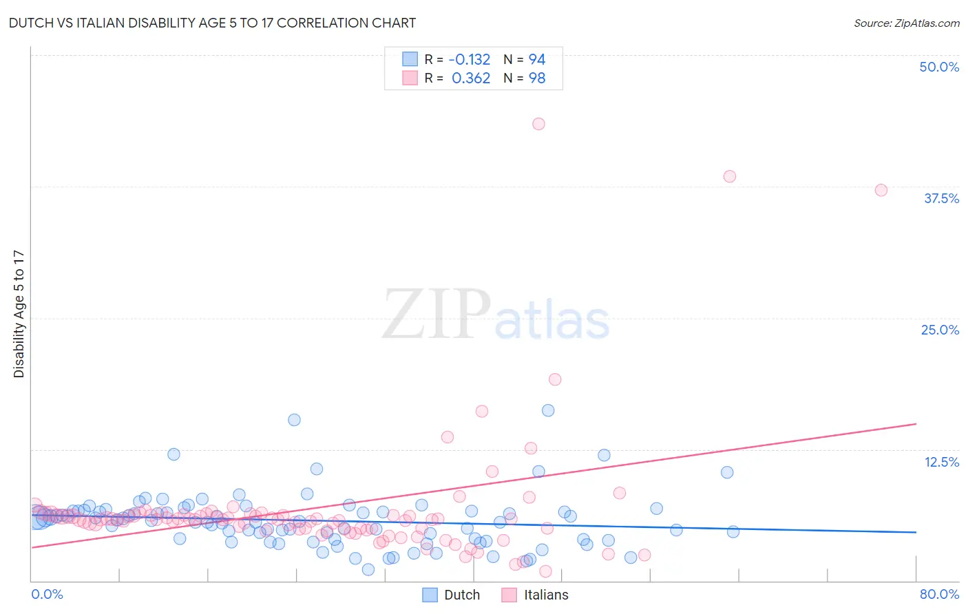 Dutch vs Italian Disability Age 5 to 17