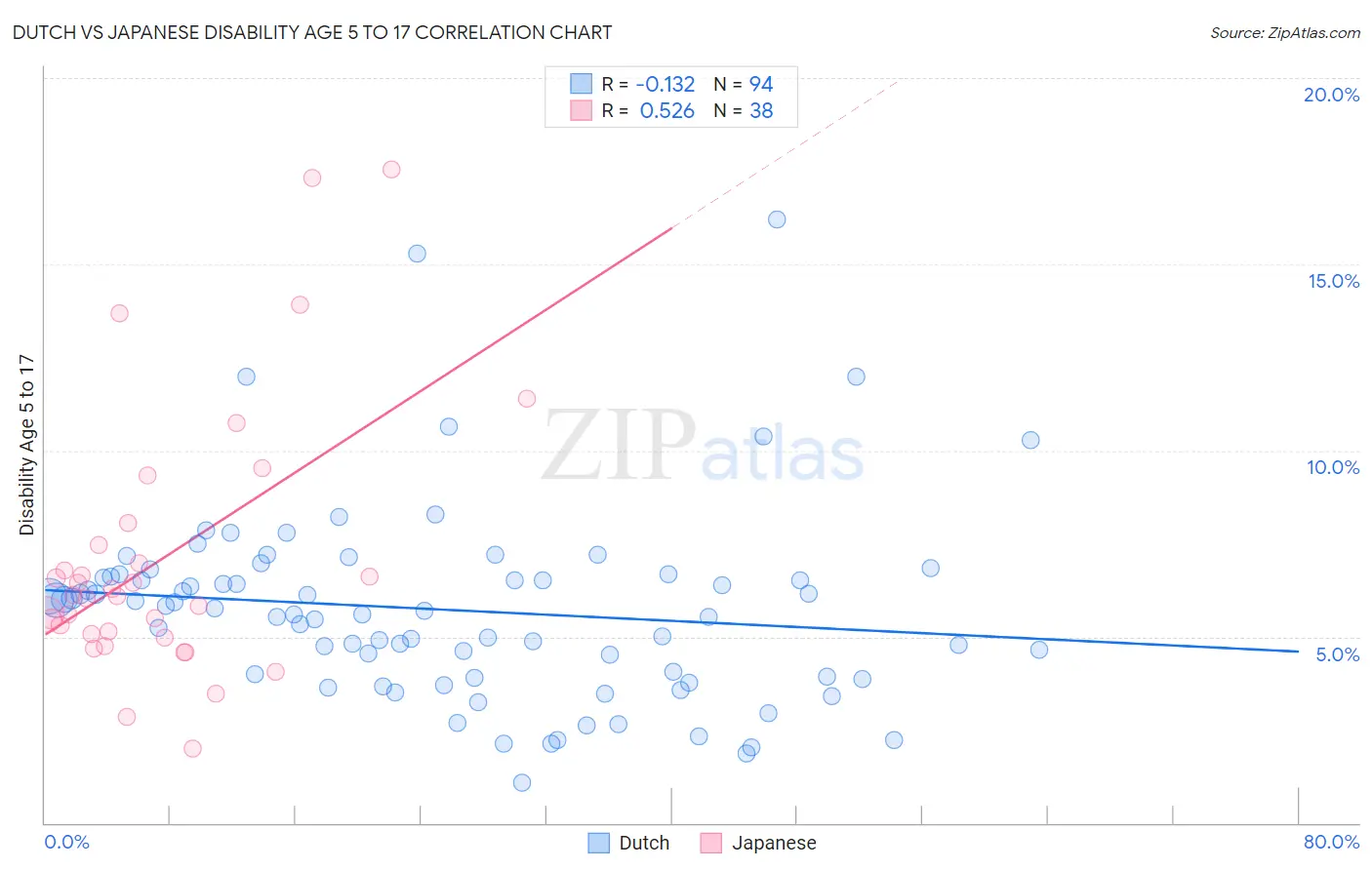 Dutch vs Japanese Disability Age 5 to 17