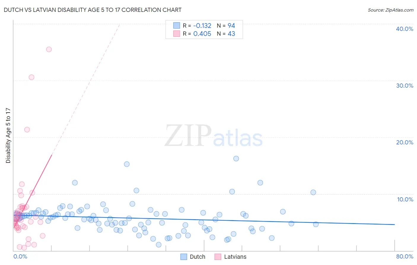 Dutch vs Latvian Disability Age 5 to 17
