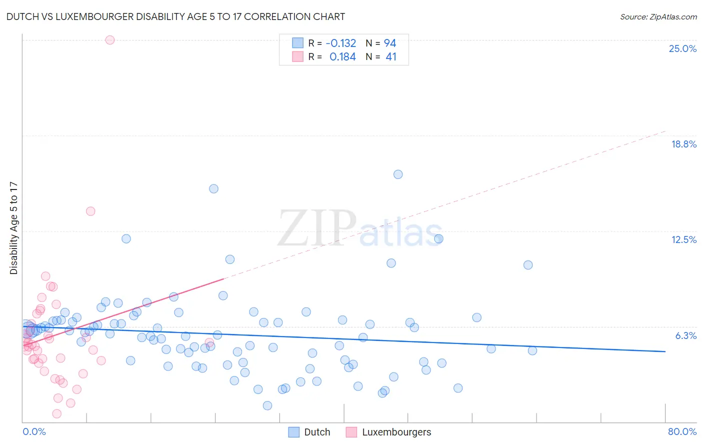 Dutch vs Luxembourger Disability Age 5 to 17