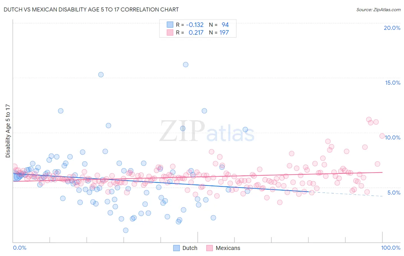 Dutch vs Mexican Disability Age 5 to 17