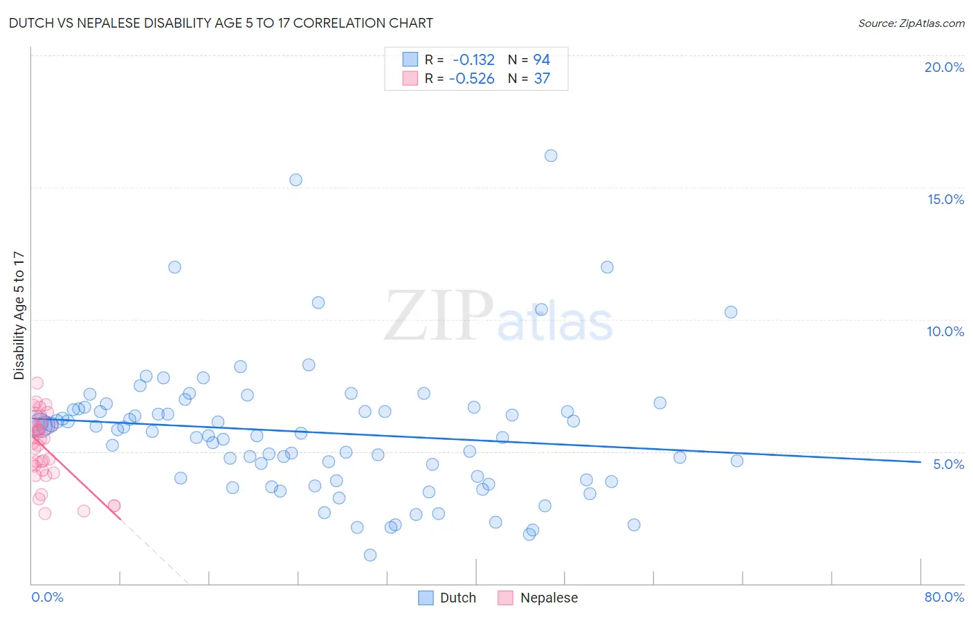 Dutch vs Nepalese Disability Age 5 to 17