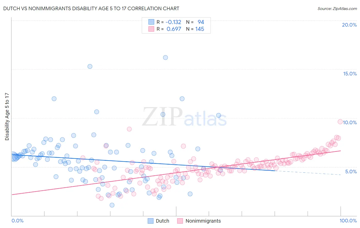 Dutch vs Nonimmigrants Disability Age 5 to 17