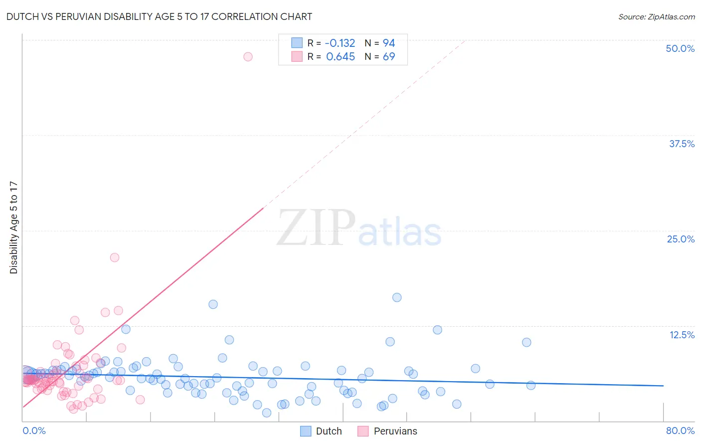 Dutch vs Peruvian Disability Age 5 to 17