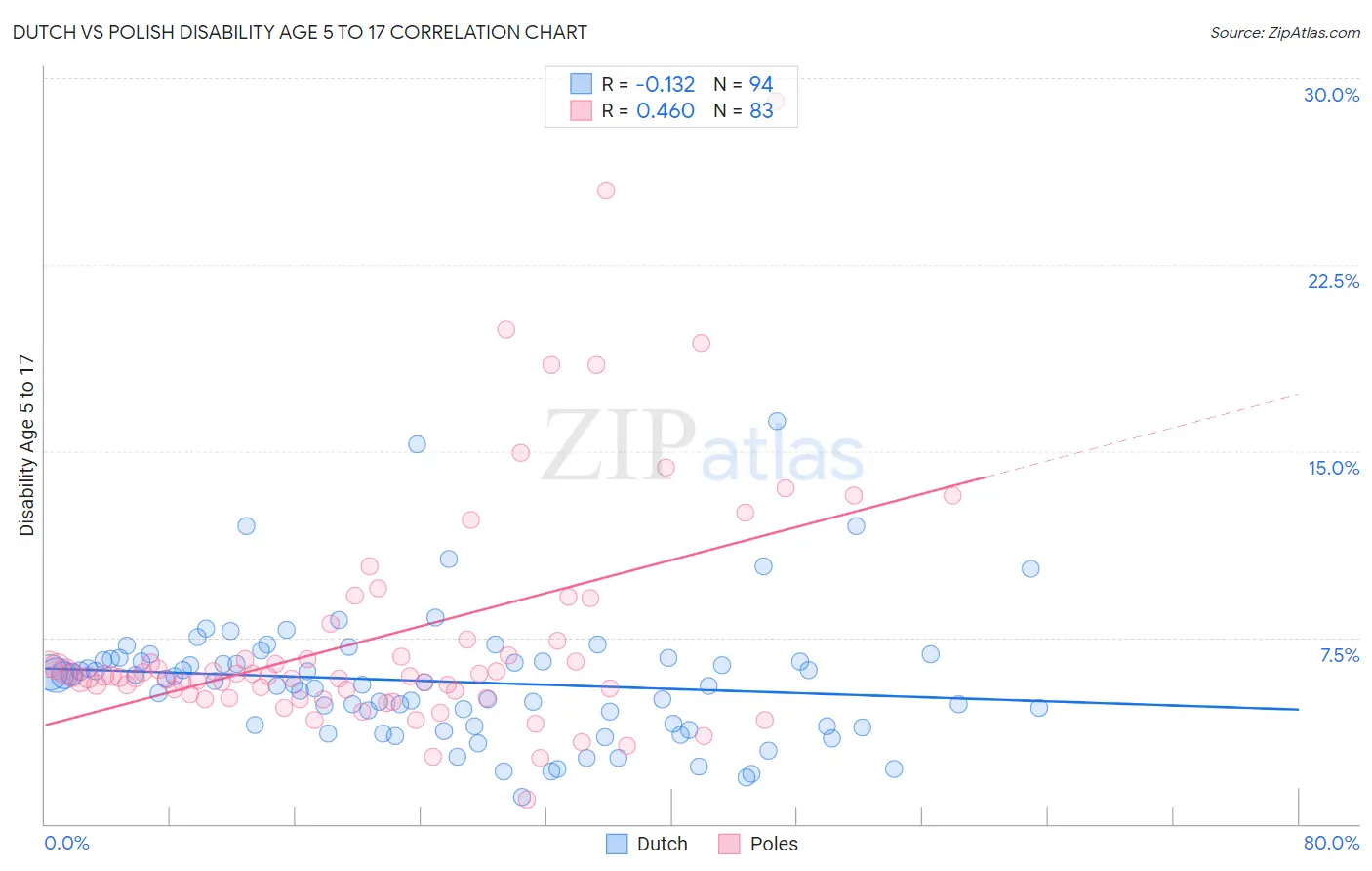 Dutch vs Polish Disability Age 5 to 17