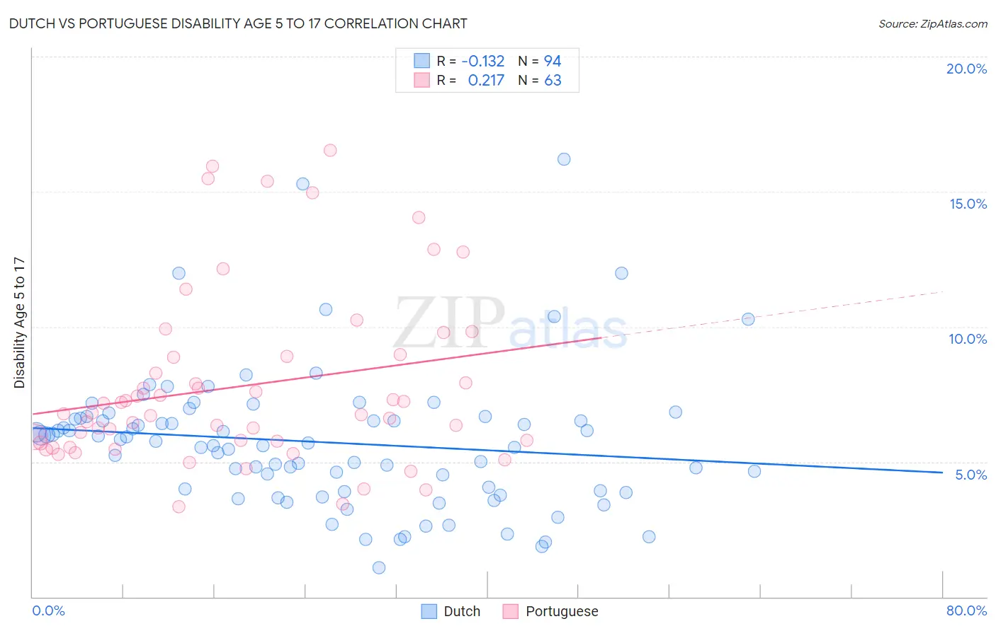 Dutch vs Portuguese Disability Age 5 to 17