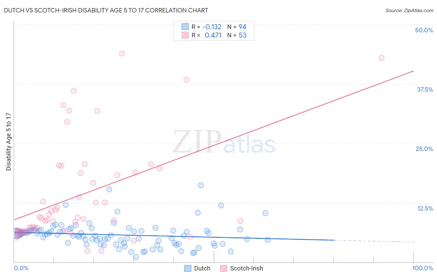 Dutch vs Scotch-Irish Disability Age 5 to 17