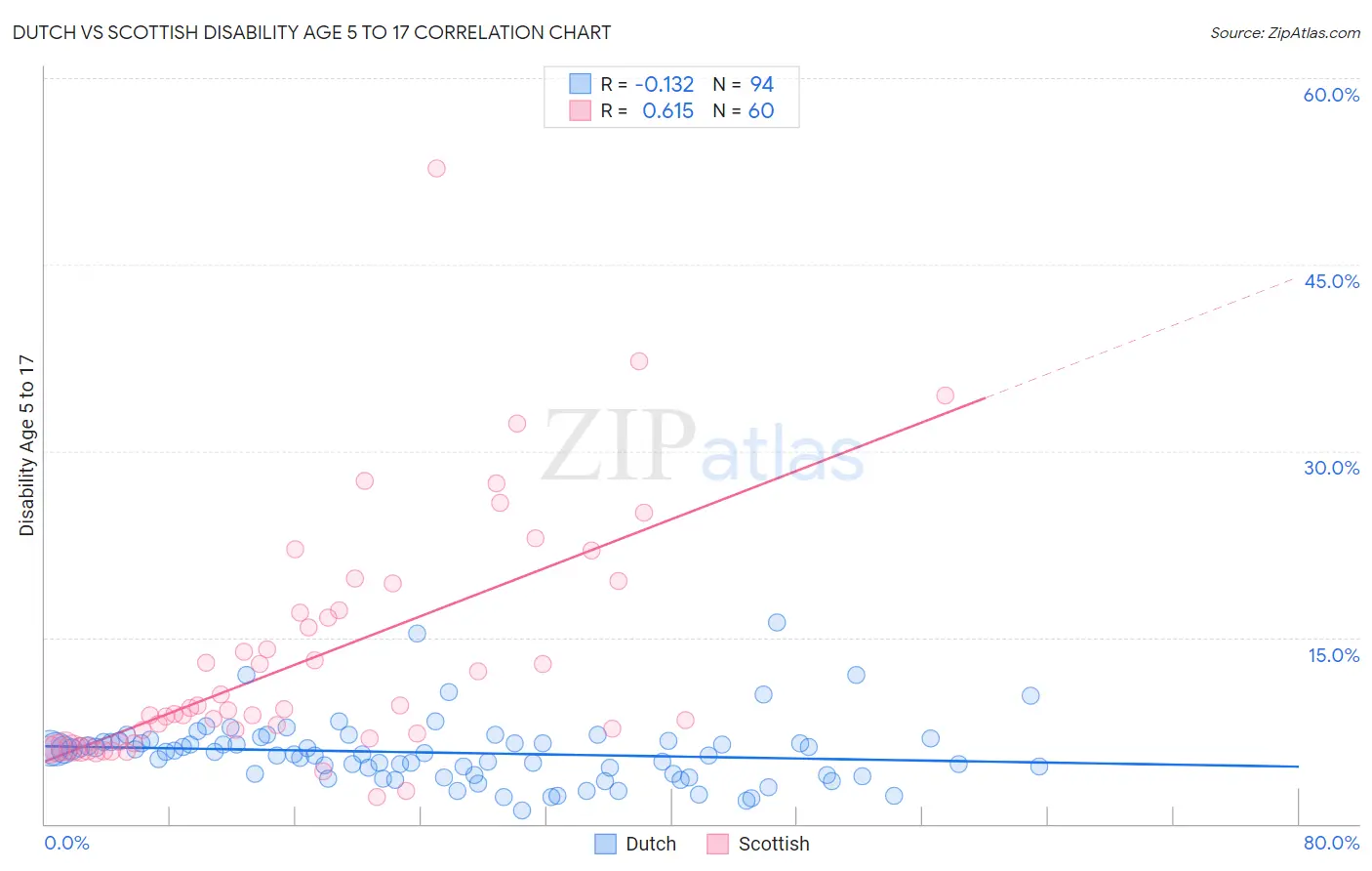 Dutch vs Scottish Disability Age 5 to 17