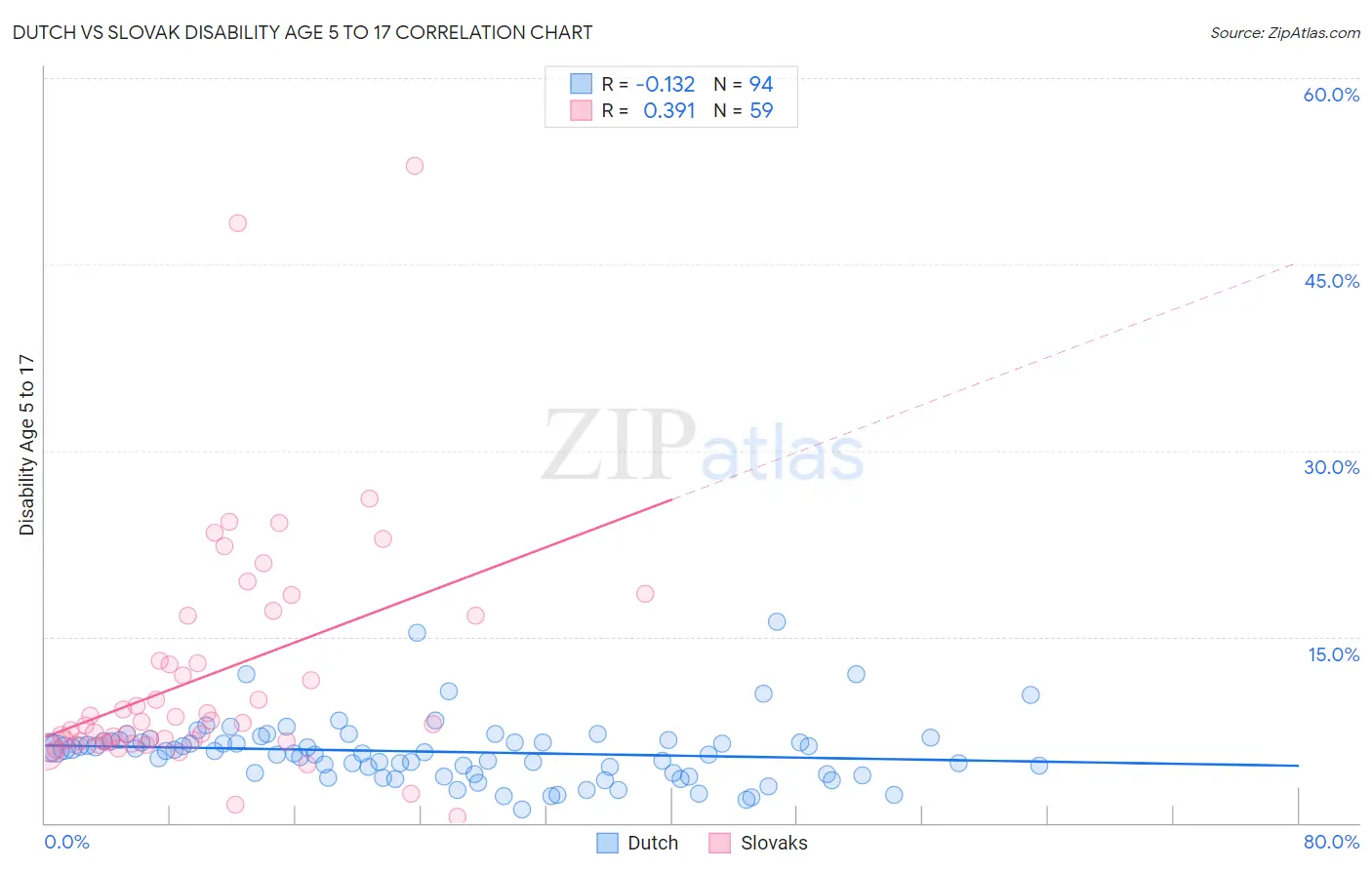 Dutch vs Slovak Disability Age 5 to 17