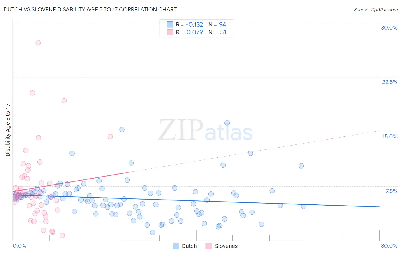 Dutch vs Slovene Disability Age 5 to 17