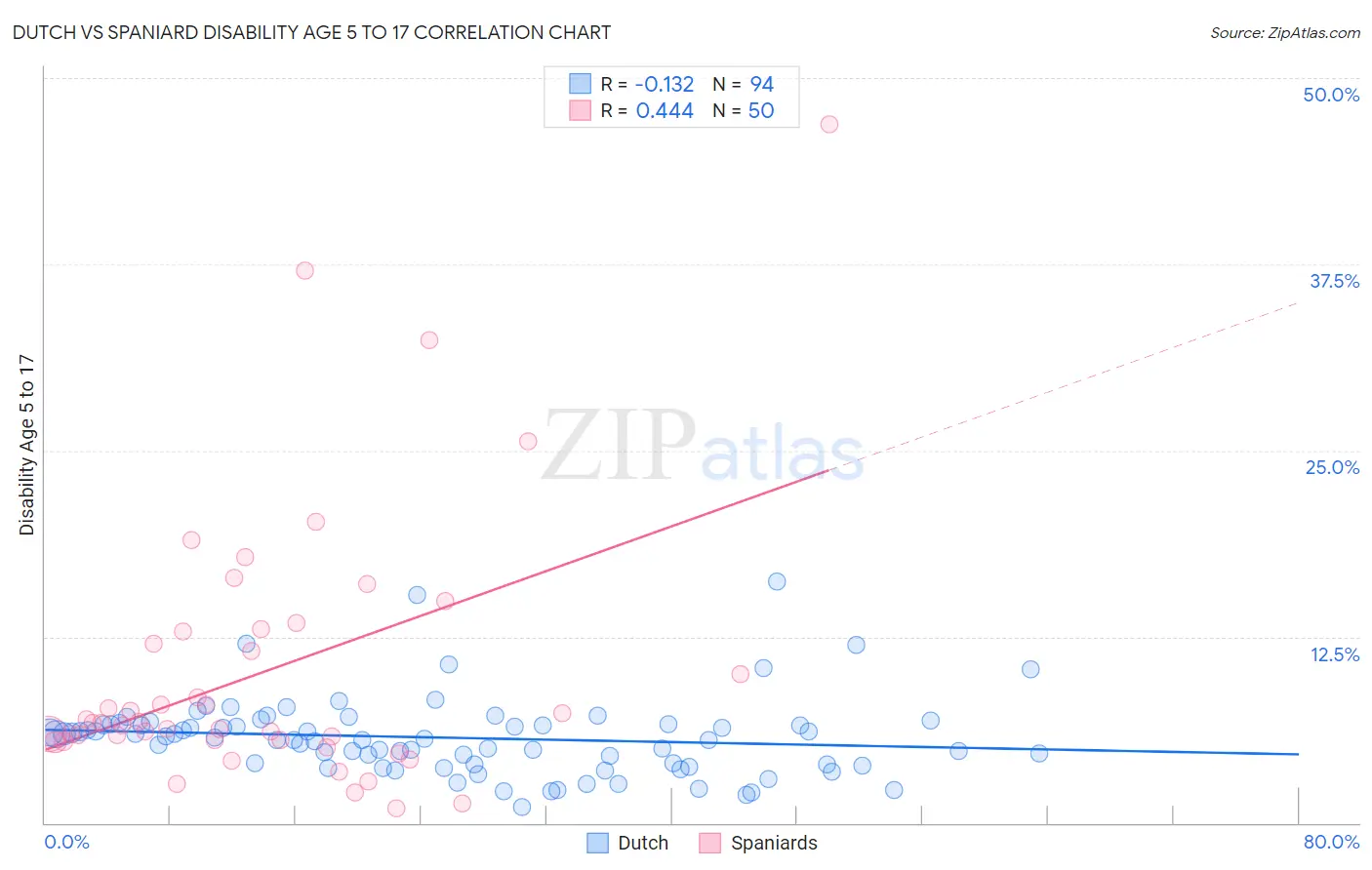 Dutch vs Spaniard Disability Age 5 to 17