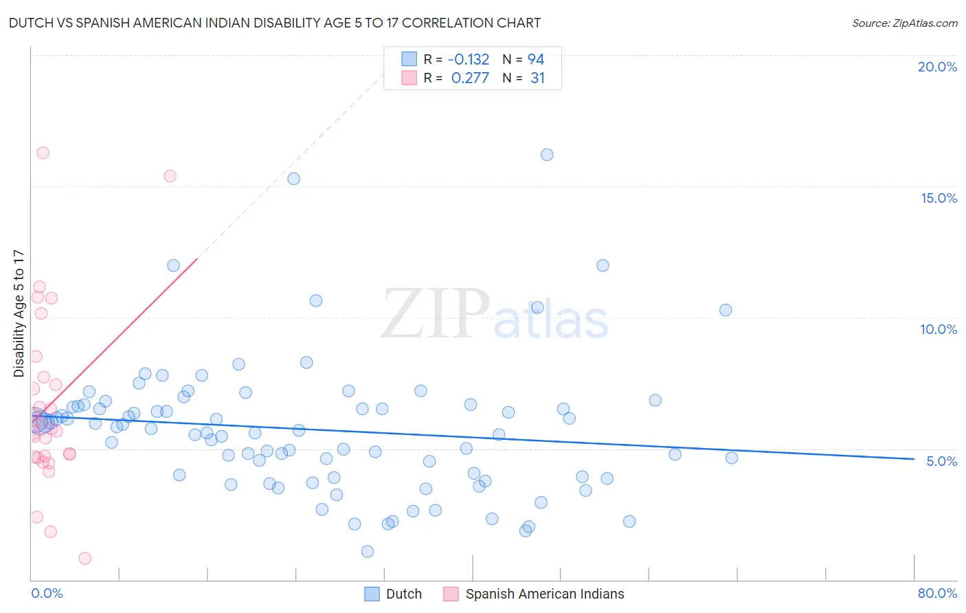 Dutch vs Spanish American Indian Disability Age 5 to 17