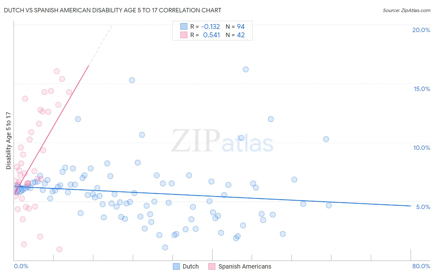 Dutch vs Spanish American Disability Age 5 to 17