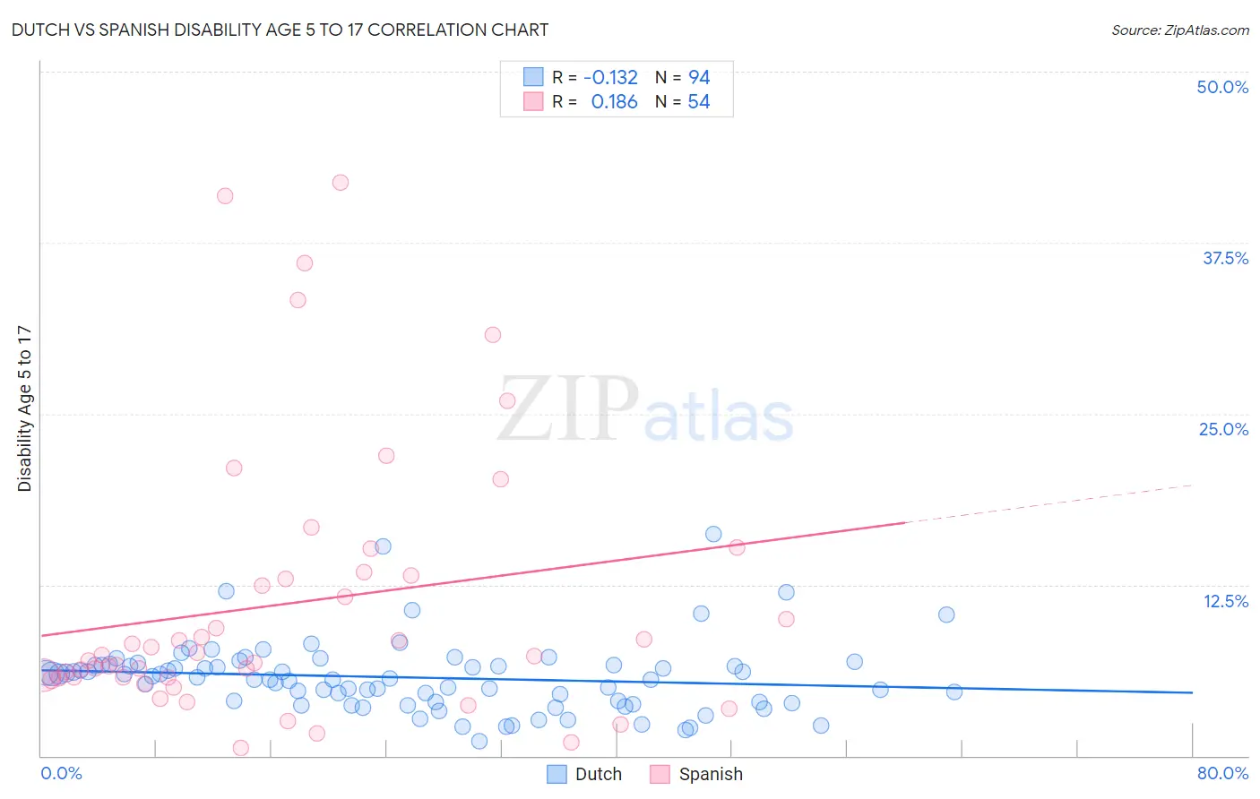 Dutch vs Spanish Disability Age 5 to 17