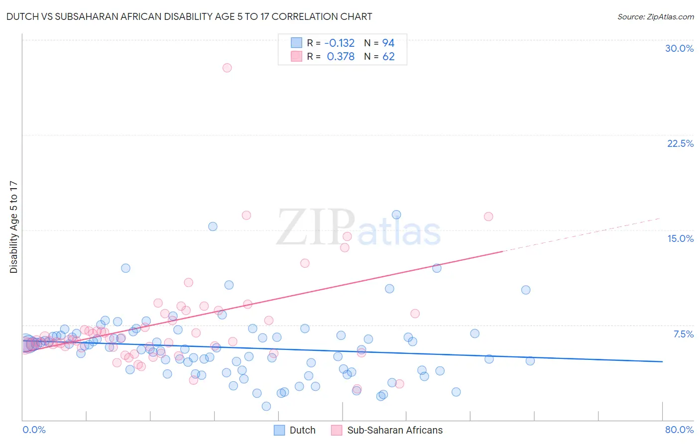 Dutch vs Subsaharan African Disability Age 5 to 17