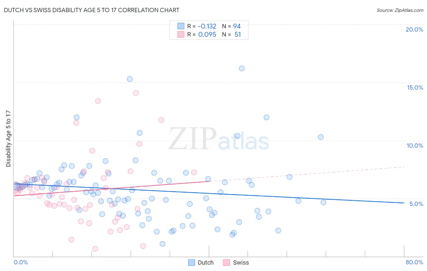 Dutch vs Swiss Disability Age 5 to 17