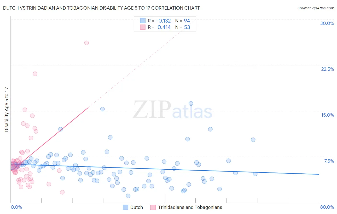 Dutch vs Trinidadian and Tobagonian Disability Age 5 to 17