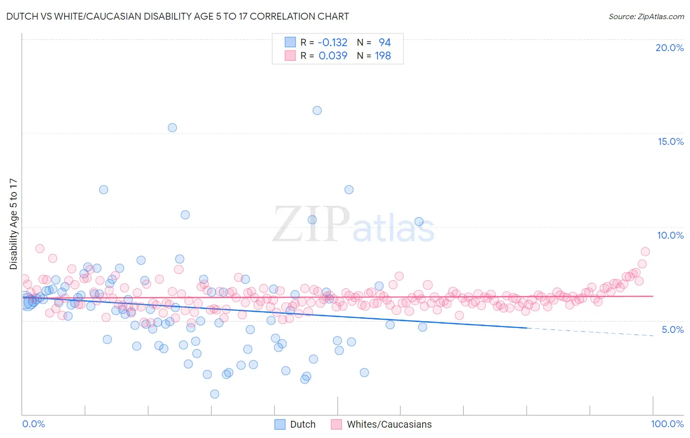 Dutch vs White/Caucasian Disability Age 5 to 17