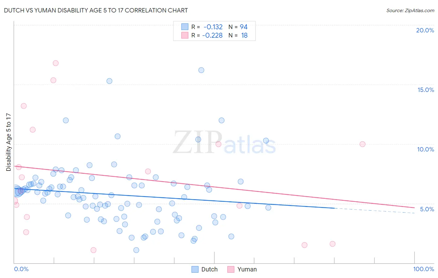 Dutch vs Yuman Disability Age 5 to 17