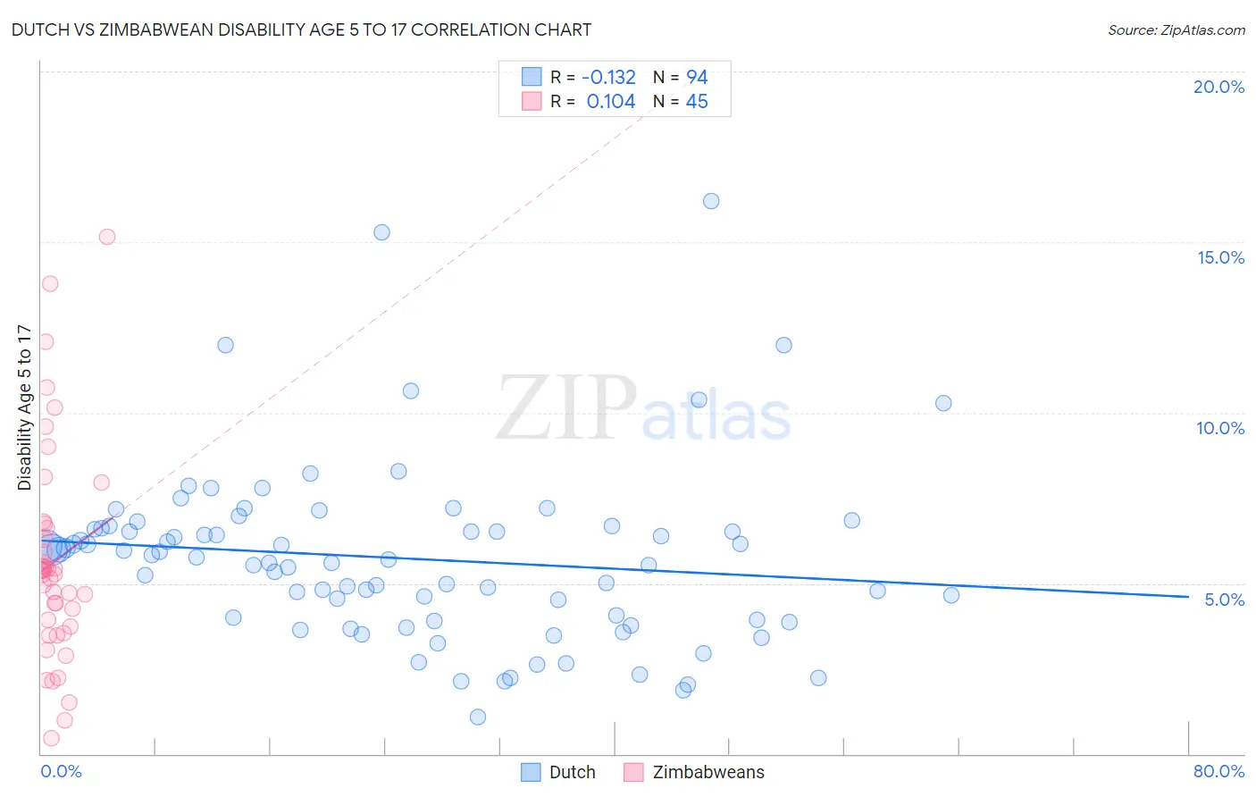 Dutch vs Zimbabwean Disability Age 5 to 17