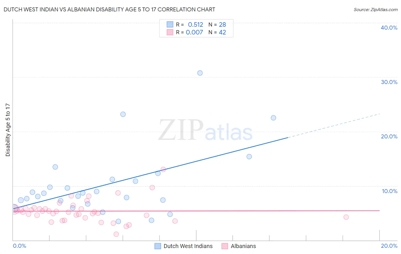 Dutch West Indian vs Albanian Disability Age 5 to 17