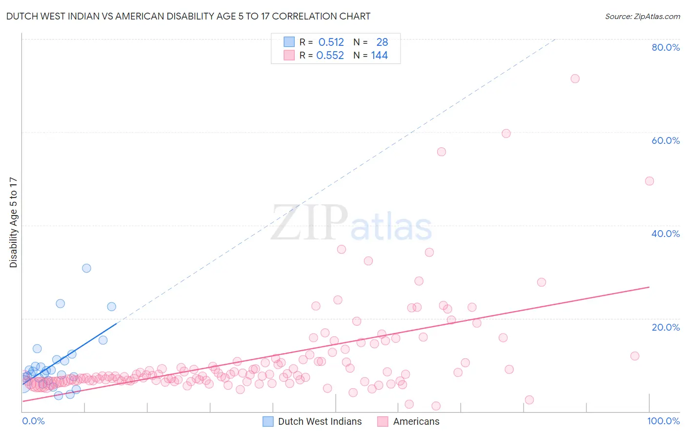 Dutch West Indian vs American Disability Age 5 to 17
