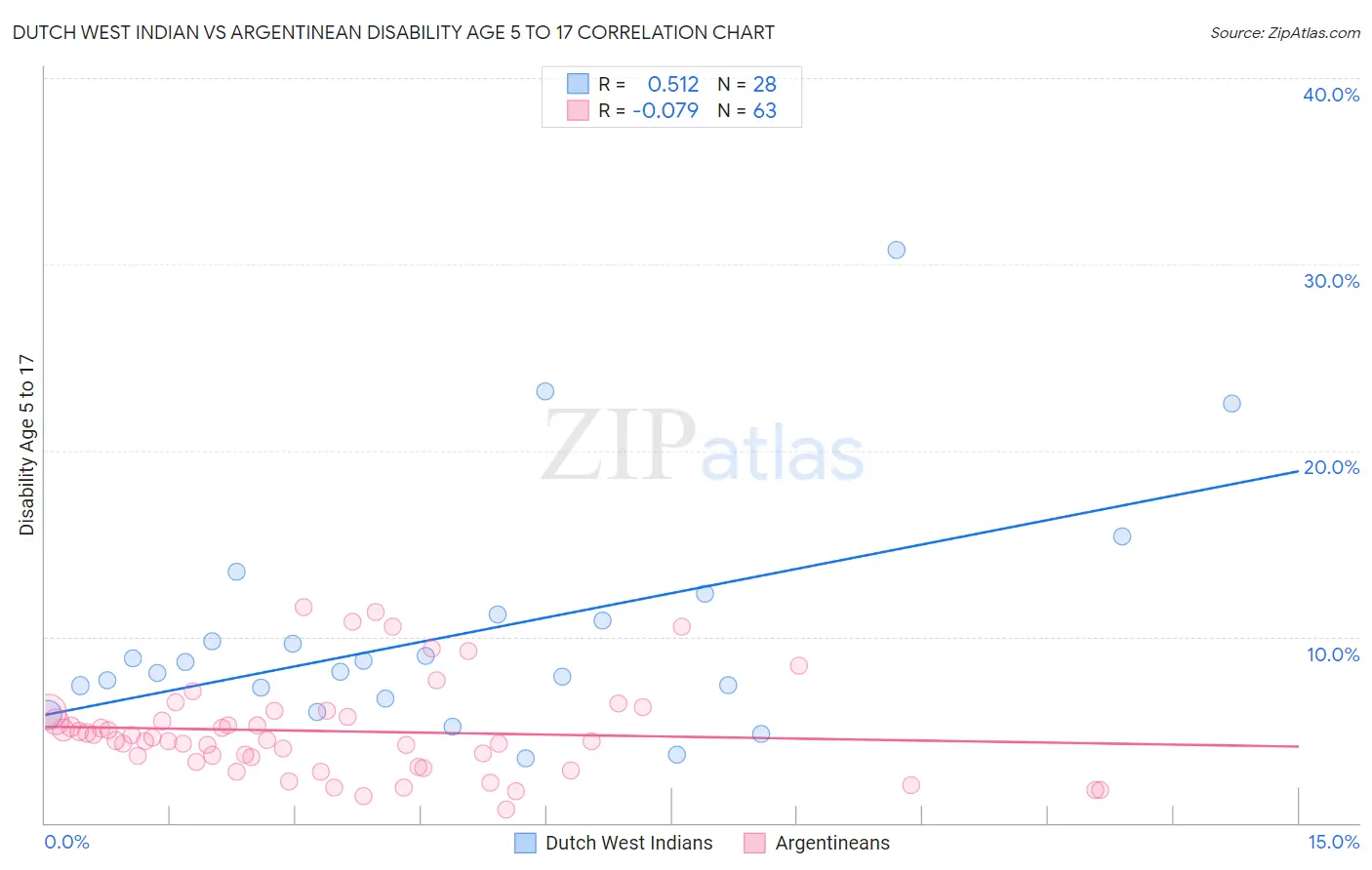 Dutch West Indian vs Argentinean Disability Age 5 to 17