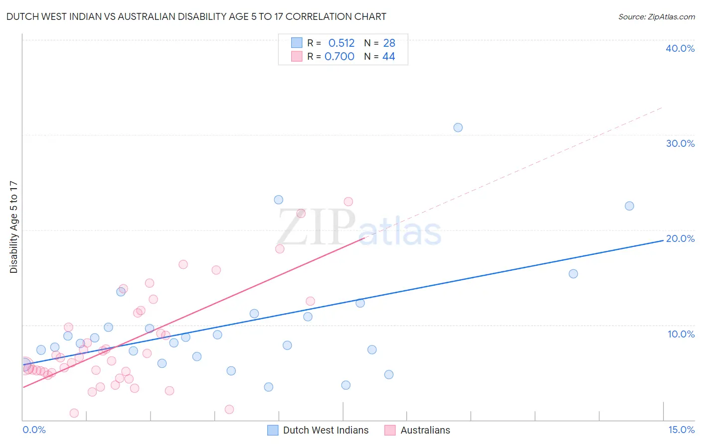 Dutch West Indian vs Australian Disability Age 5 to 17